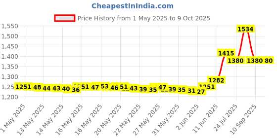 amazon.in ColortraK Tools Color Tube Key colortrak Price History Graph from 1 May 2025 to 8 Oct 2025
