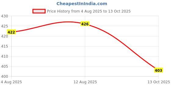 amazon.in Coloseal 10170 One-Piece Open Colostomy System, Ostomy System, Opaque, 70mm, Drainable (Pack of 2) Price History Graph from 4 Aug 2025 to 13 Oct 2025