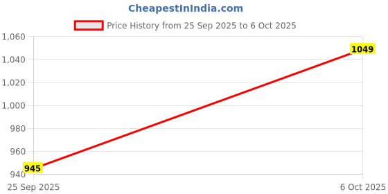 amazon.in Coloseal 20170 Two Piece Open Colostomy Bag (Only Bag), Ostomy Bag, Drainable Bag & Pouches, 2-Side Non-Voven, Carbon Filter, 70mm (Pack of 5) Price History Graph from 25 Sep 2025 to 6 Oct 2025