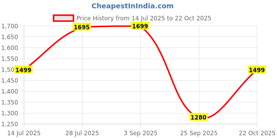 amazon.in Colour Me Homme Green Eau de Parfum 90ML Price History Graph from 14 Jul 2025 to 22 Oct 2025
