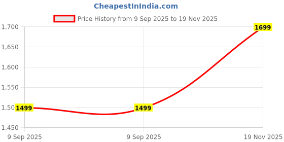 amazon.in the souled store Colourblock Pullover: Autumn Hues Men and Boys Long Sleeves Round Neck Multicolored Acrylic Oversized Pullovers the souled store Price History Graph from 9 Sep 2025 to 19 Nov 2025
