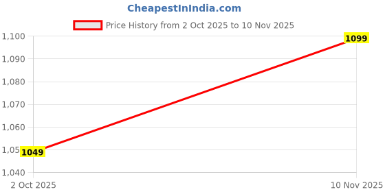 amazon.in the souled store Colourblock: Teal Terrain Men and Boys Short Sleeves V Neck Brown and Blue Cotton Oversized T-Shirts the souled store Price History Graph from 2 Oct 2025 to 10 Nov 2025