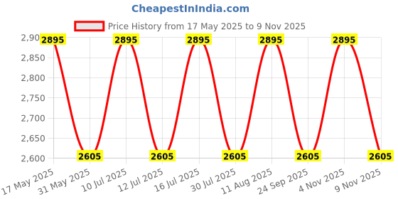 amazon.in fastrack Colourblocked Backpack with Adjustable Shoulder Straps | Faux-Leather Women's Handbags | Space for 2 Bottle Holder| Ladies Purse Handbag | Backpack for Casual Carry fastrack Price History Graph from 17 May 2025 to 9 Nov 2025