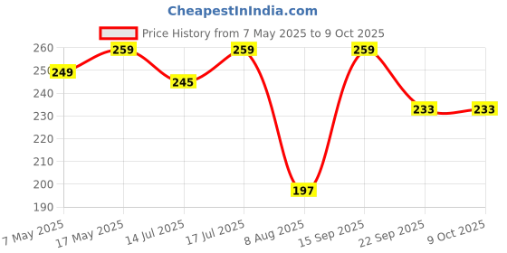 amazon.in Colourful Adjustable Nylon Puppy Leash Harness and Collar Combo, Suitable for Puppy 15 mm Multicolor (Collar + Harness + Leash) 01 Price History Graph from 7 May 2025 to 9 Oct 2025