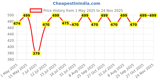 amazon.in colourful aquarium Filter Media | Improved Water Quality & Healthy Fish Tanks | 30 Piece Bio Ball + 500G White Ceramic Ring + 500G Activated Carbon (500G, 3 In 1 Filter Media, Free 3 Net Bag, Combo-5) colourful aquarium Price History Graph from 1 May 2025 to 24 Nov 2025