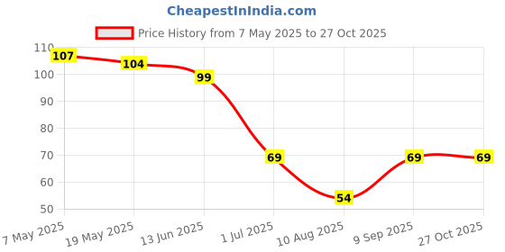 amazon.in Colouring Book of Fruits: Creative Crayons Series - Crayon Copy Colour Books Price History Graph from 7 May 2025 to 27 Oct 2025