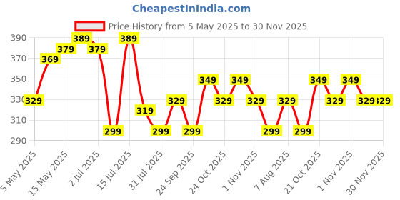 amazon.in wonder house books Colouring Books Boxset: Pack of 12 Copy Colour Books For Children wonder house books Price History Graph from 5 May 2025 to 30 Nov 2025