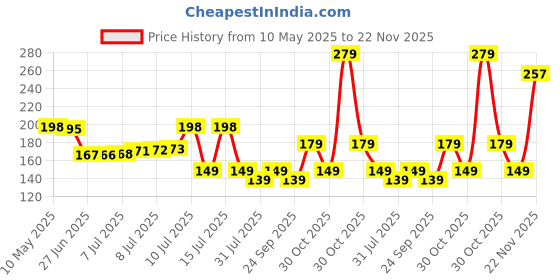 amazon.in Colouring Books Super Boxset: Pack of 6 Crayon Copy Colour Books for Kids: Creative Crayons Series - A Pack Of 6 Crayon Copy Colour Books Price History Graph from 10 May 2025 to 22 Nov 2025