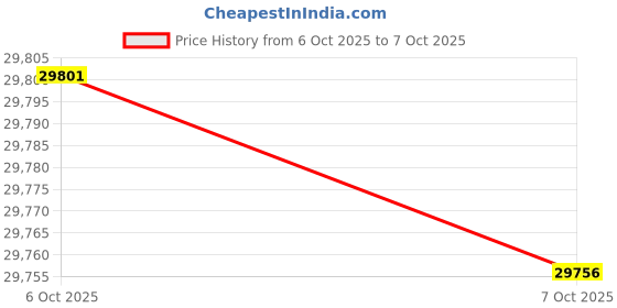amazon.in COLRASN 25 Pack No Dig Fence, 35ft(L) X 13in(H) Garden Fence Panels, Anti-rust Metal Wire Garden Fences and Borders for Defensing Dogs, Rabbits, Squirrels Price History Graph from 6 Oct 2025 to 7 Oct 2025