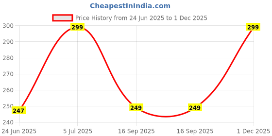 amazon.in colrina by GM Women's Printed Round Neck T-Shirt | Stylish & Comfortable | 100% Cotton (No Blend) | Half Sleeve Puff Design | Casual Wear for Everyday Comfort colrina Price History Graph from 24 Jun 2025 to 1 Dec 2025