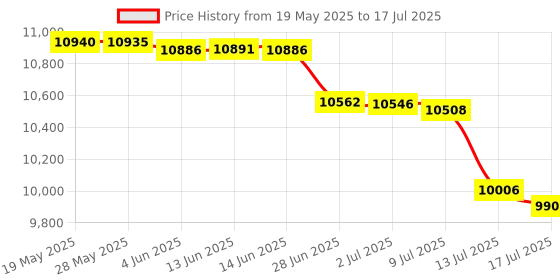 amazon.in Colton Industrial Tools 10078 | Ultra Precision 1-2-3 Block Set, Set of 2, 23 holes, Socket Cap bolts and hex key included colton industrial tools Price History Graph from 19 May 2025 to 17 Jul 2025