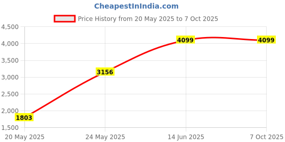 amazon.in Columbia 3D 750L Lantern Price History Graph from 20 May 2025 to 6 Oct 2025