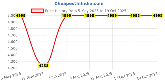 amazon.in columbia Atlas Explorer Ii 26l Backpack columbia Price History Graph from 5 May 2025 to 19 Oct 2025
