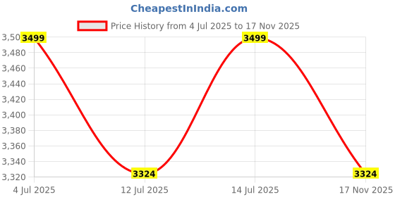 amazon.in columbia Men Backbowl Remastered Fleece Hiking and Trekking Pullover columbia Price History Graph from 4 Jul 2025 to 17 Nov 2025