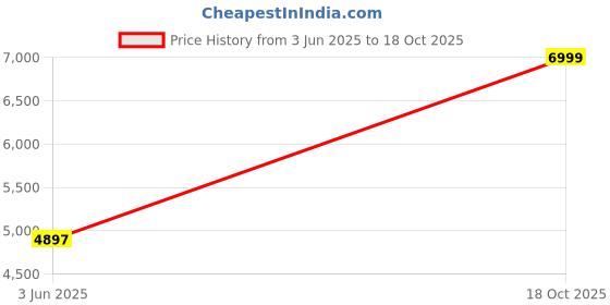 amazon.in columbia Men Black Omni Shield Ascender Softshell Wind and Water Resistant Jacket, L columbia Price History Graph from 3 Jun 2025 to 18 Oct 2025
