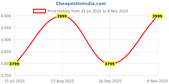amazon.in columbia Men Glennaker Lake II Hiking and Trekking Rain Jacket columbia Price History Graph from 31 Jul 2025 to 8 Nov 2025