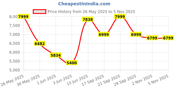 amazon.in columbia Men Grey Omni Shield Ascender Softshell Wind and Water Resistant Jacket, XL columbia Price History Graph from 26 May 2025 to 2 Nov 2025