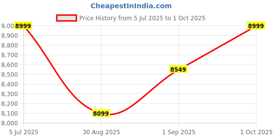 amazon.in columbia Men Hiking Boot columbia Price History Graph from 5 Jul 2025 to 1 Oct 2025