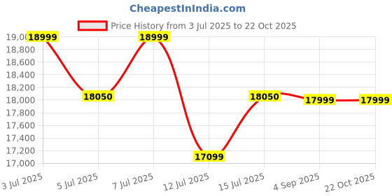 amazon.in columbia Men Omni Heat Inifnity Facet 75 Equinox Snow Shoes columbia Price History Graph from 3 Jul 2025 to 22 Oct 2025