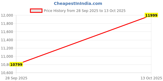 amazon.in columbia Men Omni Tech Trailstorm Ascend Waterproof Hiking & Trekking Shoes columbia Price History Graph from 28 Sep 2025 to 13 Oct 2025