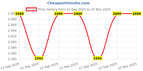 amazon.in columbia Men Omni-Wick Utilizer Hiking and Trekking Polo Tshirt columbia Price History Graph from 13 Sep 2025 to 24 Nov 2025