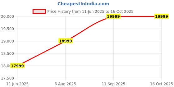 amazon.in columbia Men Running Shoes columbia Price History Graph from 11 Jun 2025 to 15 Oct 2025