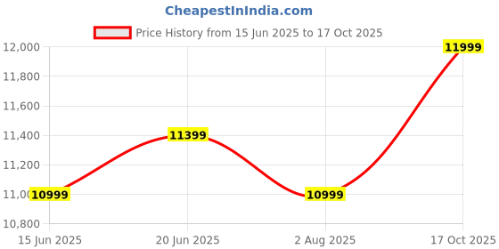 amazon.in columbia Men Running Shoes columbia Price History Graph from 15 Jun 2025 to 17 Oct 2025
