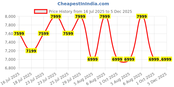 amazon.in columbia Men Shoes columbia Price History Graph from 16 Jul 2025 to 5 Dec 2025