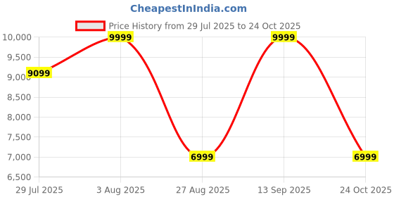 amazon.in columbia Men Shoes columbia Price History Graph from 29 Jul 2025 to 24 Oct 2025