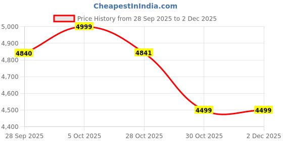 amazon.in columbia Men's Backbowl II Full Zip Fleece columbia Price History Graph from 28 Sep 2025 to 1 Dec 2025