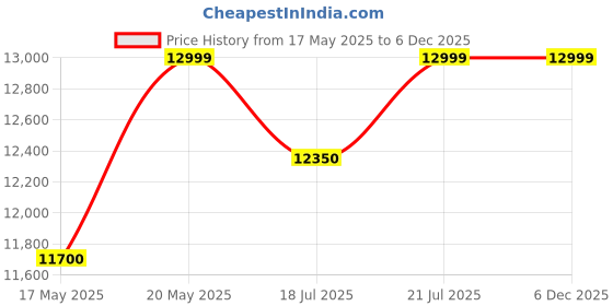 amazon.in columbia Men's Bugaboot III columbia Price History Graph from 17 May 2025 to 4 Dec 2025