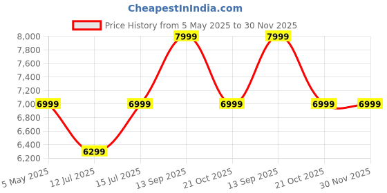 amazon.in columbia Mens Castback PFG Running Shoe columbia Price History Graph from 5 May 2025 to 30 Nov 2025