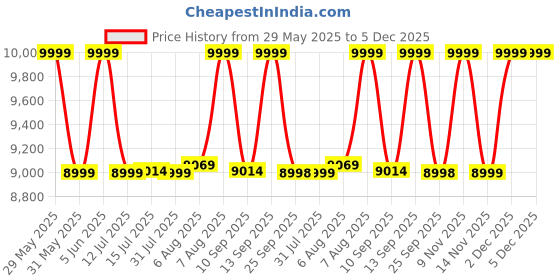 amazon.in columbia Mens Castback Tc PFG Running Shoe columbia Price History Graph from 29 May 2025 to 5 Dec 2025