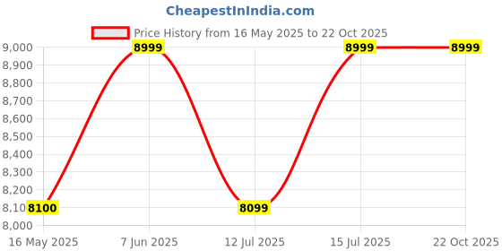 amazon.in columbia mens Crestwood Waterproof Boot columbia Price History Graph from 16 May 2025 to 22 Oct 2025