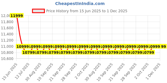 amazon.in columbia Mens Konos TRS Running Shoe columbia Price History Graph from 15 Jun 2025 to 30 Nov 2025