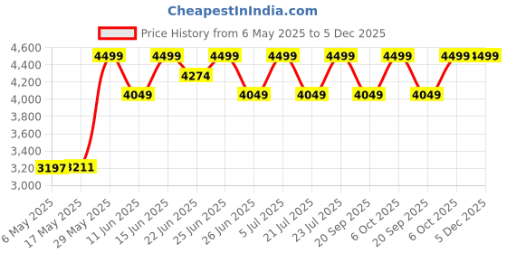 amazon.in columbia Men's Regular Fit Out and Back II Long Sleeve Shirt columbia Price History Graph from 6 May 2025 to 5 Dec 2025