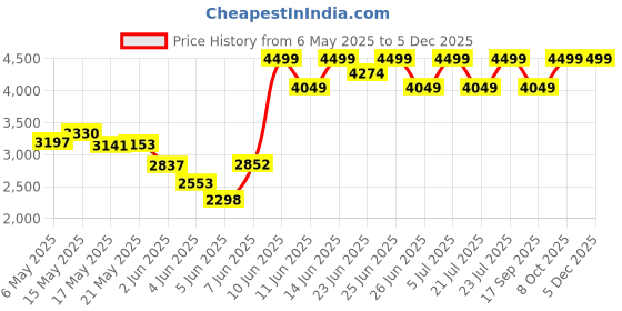 amazon.in columbia Men's Regular Heavyweight II Tight columbia Price History Graph from 6 May 2025 to 4 Dec 2025