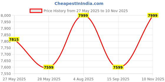 amazon.in columbia Men's Regular Pike Lake II Vest columbia Price History Graph from 27 May 2025 to 10 Nov 2025