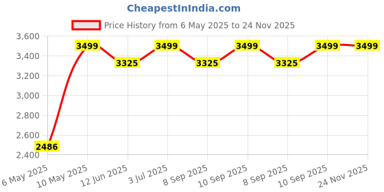 amazon.in columbia Men's Regular Track Pants columbia Price History Graph from 6 May 2025 to 24 Nov 2025