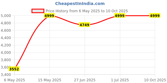 amazon.in columbia Men's Regular Track Pants columbia Price History Graph from 6 May 2025 to 10 Oct 2025