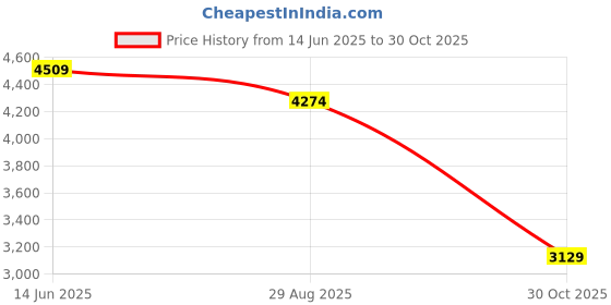 amazon.in columbia Men's Solid Regular Fit Silver Ridge Utility Lite Long Sleeve columbia Price History Graph from 14 Jun 2025 to 30 Oct 2025