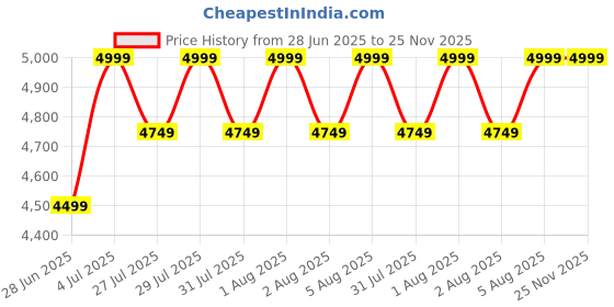 amazon.in columbia Men's Solid Regular Fit Silver Ridge Utility Lite Plaid LS columbia Price History Graph from 28 Jun 2025 to 25 Nov 2025