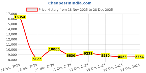 amazon.in columbia Men's Tamiami PFG Boat Shoe columbia Price History Graph from 12 Nov 2025 to 18 Nov 2025