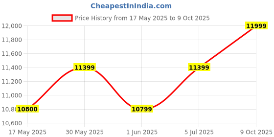 amazon.in columbia Mens Trailstorm Ascend Wp Running Shoe columbia Price History Graph from 17 May 2025 to 9 Oct 2025