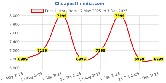 amazon.in columbia Mens Trailstorm Beyond Hiking Boot columbia Price History Graph from 17 May 2025 to 2 Dec 2025