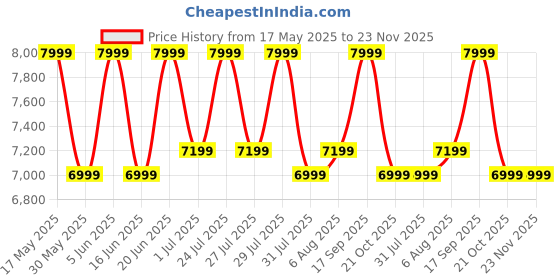 amazon.in columbia Mens Trailstorm Beyond Hiking Boot columbia Price History Graph from 17 May 2025 to 22 Nov 2025