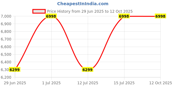 amazon.in columbia Trailstorm Beyond Womens Shoes -Blue columbia Price History Graph from 29 Jun 2025 to 11 Oct 2025