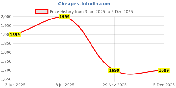 amazon.in Columbia Unisex Mesh Cap columbia Price History Graph from 3 Jun 2025 to 5 Dec 2025