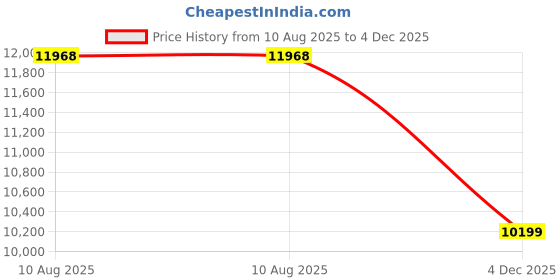 amazon.in columbia Women Omni-Heat Inifnity Joy Peak II Hooded Hiking and Trekking Down Jacket columbia Price History Graph from 10 Aug 2025 to 4 Dec 2025