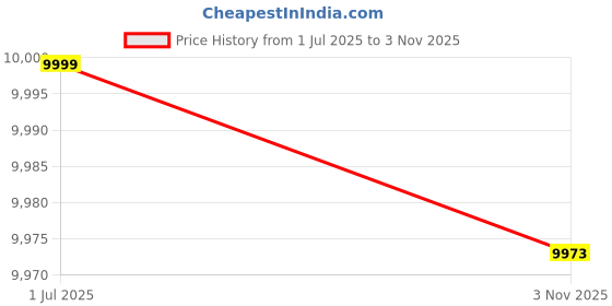 amazon.in columbia Women Omni-Heat Reflective Delta Ridge Hiking and Trekking Down Jacket columbia Price History Graph from 1 Jul 2025 to 3 Nov 2025